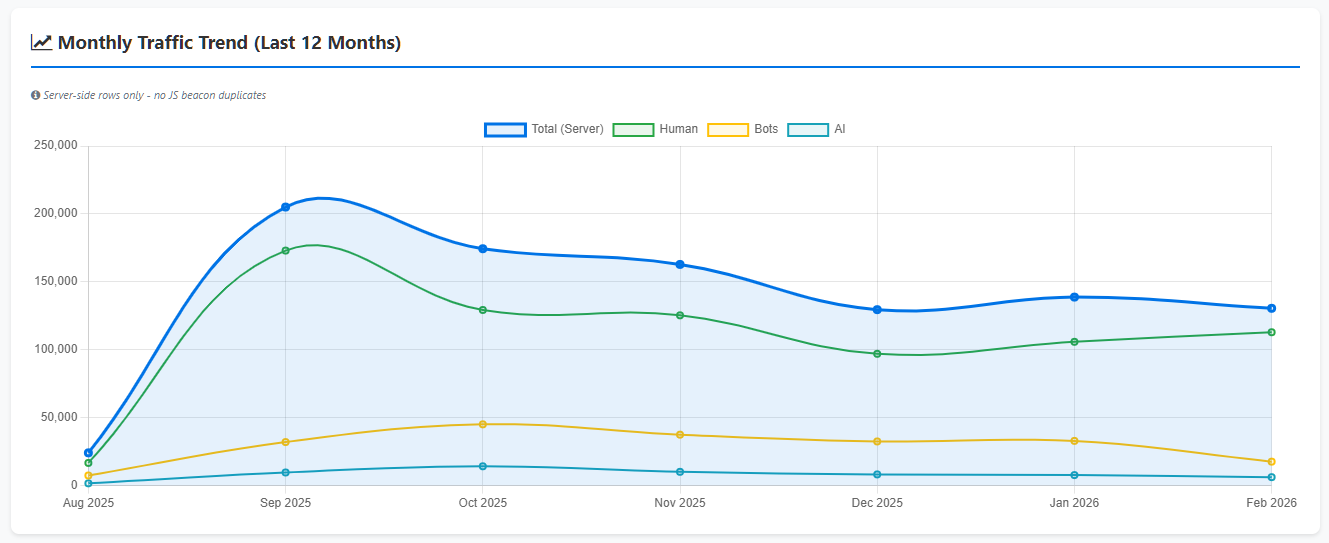 Traffic Intelligence dashboard showing visitor breakdown between humans, bots and AI crawlers